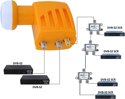 HD-Line SCR LNB cu un singur cablu cu 2 ieșiri vechi suplimentare pentru conexiune directă
